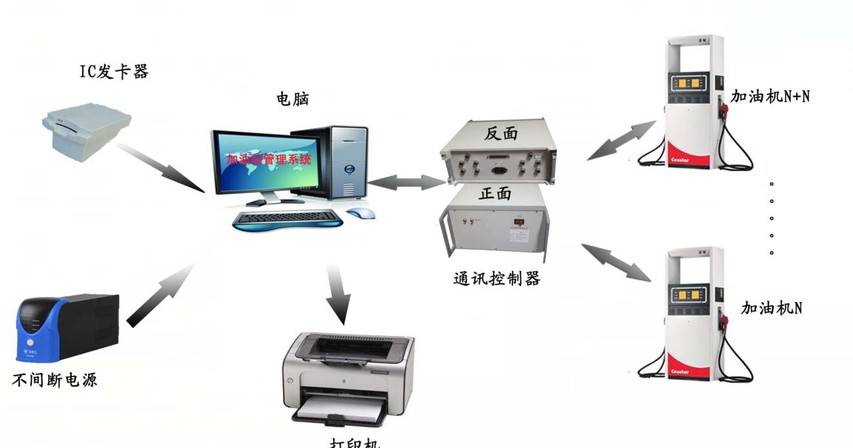 為什么安裝加油站IC卡管理系統(tǒng)